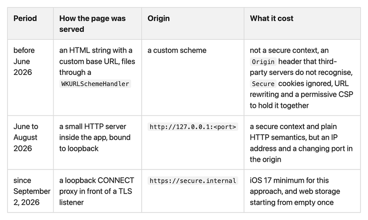 Table: three origins in one year. Before June 2026, an HTML string with a custom base URL and files through a WKURLSchemeHandler, on a custom scheme. June to August 2026, a small HTTP server bound to loopback, origin http://127.0.0.1:<port>. Since September 2, 2026, a loopback CONNECT proxy in front of a TLS listener, origin https://secure.internal.