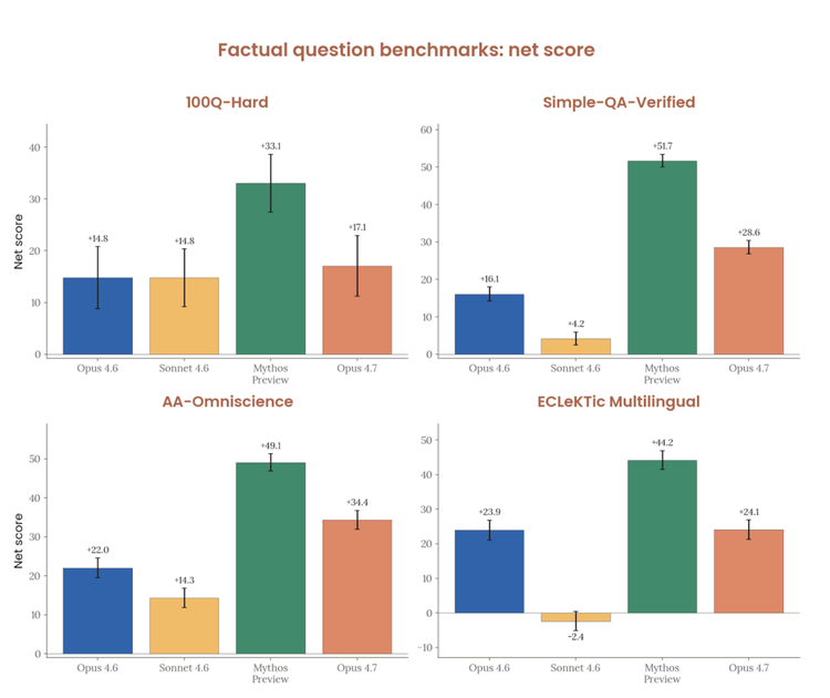 chart showing claude opus 4.7 performance on accuracy benchmarks