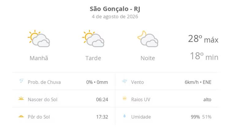 Previsão do tempo hoje para São Gonçalo (RJ): sol com muitas nuvens durante o dia e períodos de céu nublado; noite com muitas nuvens