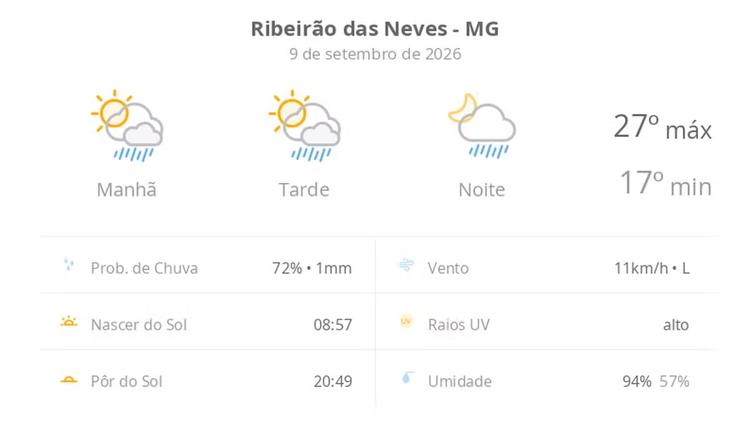 Previsão do tempo hoje para Ribeirão das Neves (MG): sol com algumas nuvens; chove rápido durante o dia e à noite