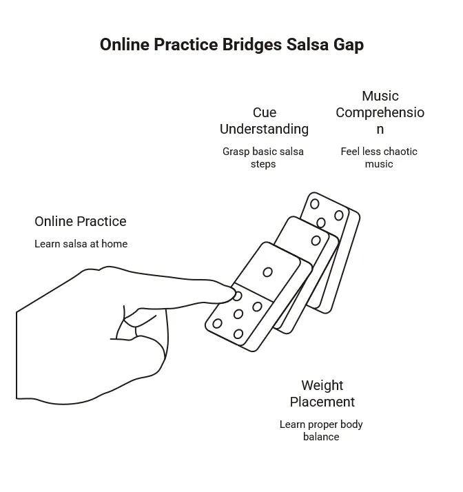 Online salsa practice diagram showing domino-like steps for learning cues, music comprehension, and weight placement at home.