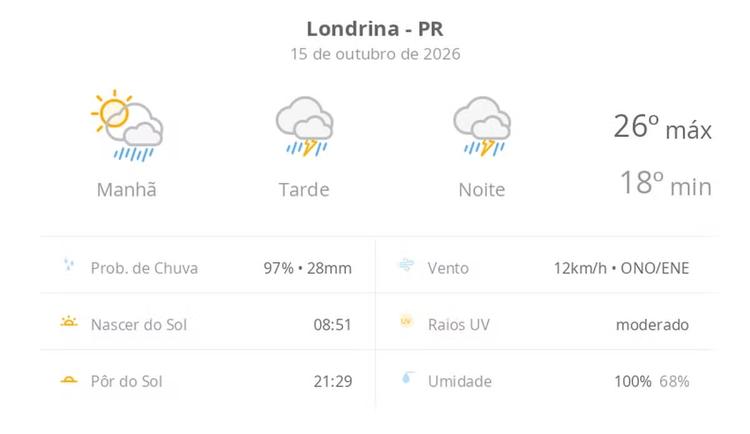 Previsão do tempo hoje para Londrina (PR): sol com muitas nuvens a nublado com chuva de manhã; tarde e noite com temporal
