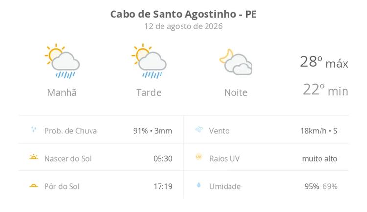 Previsão do tempo hoje para Cabo de Santo Agostinho (PE): sol com algumas nuvens e chuva passageira; à noite, muitas nuvens mas com tempo firme