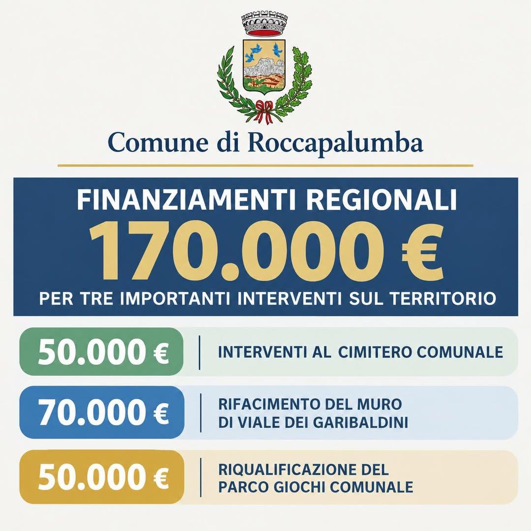 📍 ROCCAPALUMBA: OTTENUTI 170.000 EURO DI FINANZIAMENTI REGIONALI PER TRE IMPORTANTI INTERVENTI SUL TERRITORIO L’Amminis...