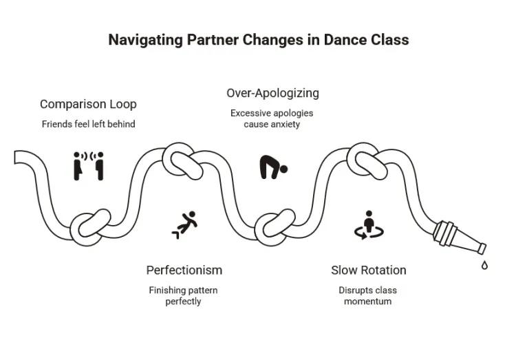 Navigating partner changes diagram showing common class challenges like comparison loops, perfectionism, over-apologizing, and slow rotation.
