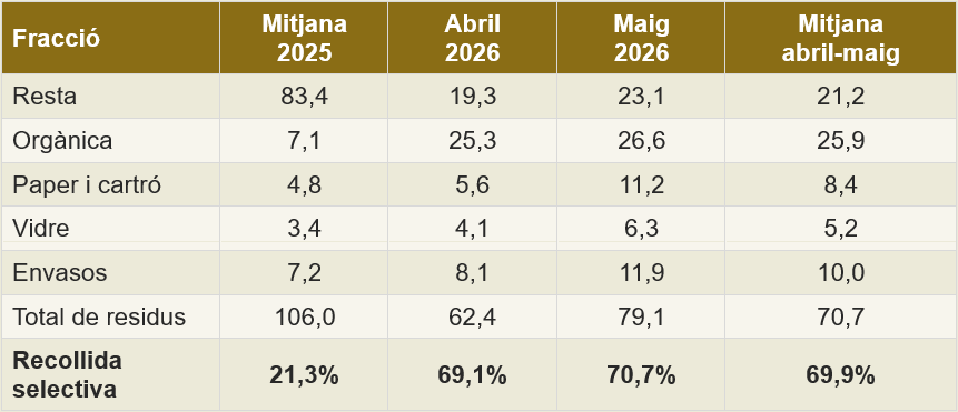 Millores considerables en els resultats de la recollida de residus a Monistrol