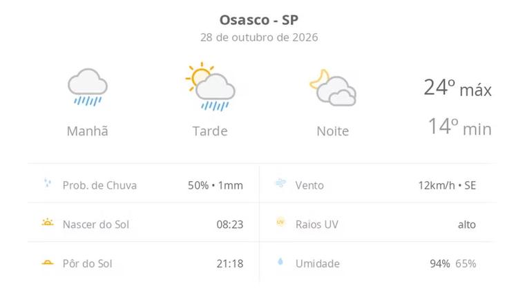 Previsão do tempo hoje para Osasco (SP): tempo nublado com chuva de manhã e no começo da tarde; as nuvens diminuem e o sol aparece
