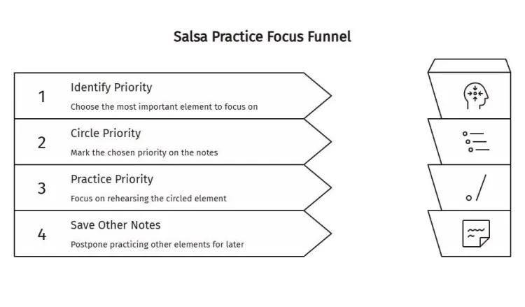 Salsa practice focus funnel showing four steps: identify the priority, mark it in notes, practice that element, and save other notes for later.