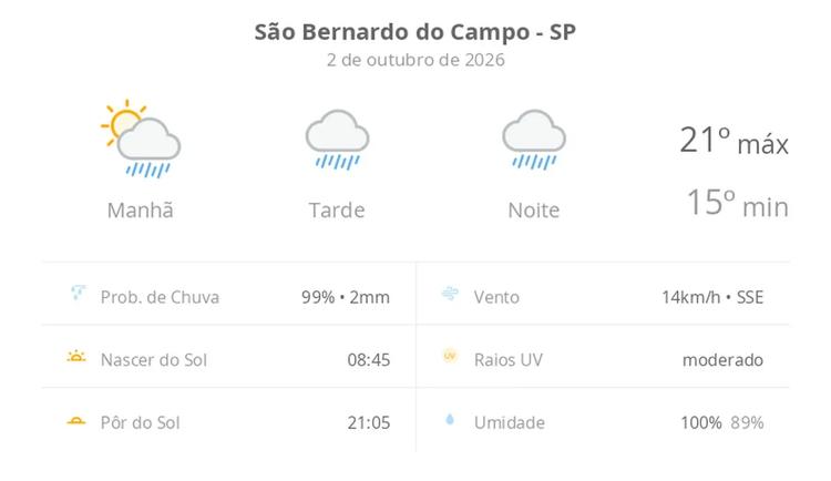 Previsão do tempo hoje para São Bernardo do Campo (SP): sol com muitas nuvens a nublado com chuva no fim da manhã; tarde e noite chuvosas
