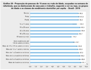 Fonte: IBGE, Diretoria de Pesquisas, Coordenação de Trabalho e Rendimento, Pesquisa Nacional de Saúde 2019. Nota: O intervalo de confiança de 95% é indicado pela barra de erros.