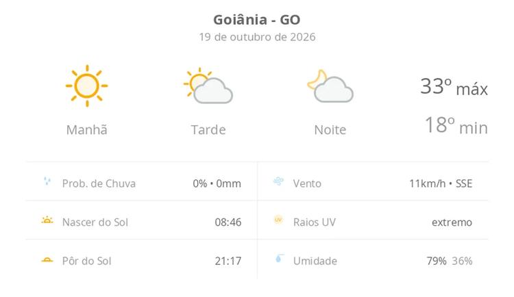 Previsão do tempo hoje para Goiânia (GO): dia de sol com aumento de nuvens a partir da tarde; não chove