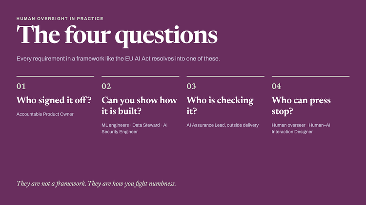 Table titled “The four questions”. For each accountability question — who signed it off, can you show how it is built, who is checking it, who can press stop — it names the role that owns it, the evidence required, and what its absence means.