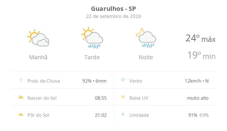 Previsão do tempo hoje para Guarulhos (SP): sol com muitas nuvens; pancadas de chuva à tarde e à noite