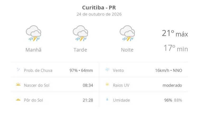 Previsão do tempo hoje para Curitiba (PR): tempo severo,com chuva forte e trovoada de manhã, à tarde e à noite