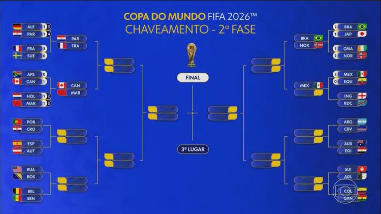 Chaveamento da Copa do Mundo: veja os confrontos já definidos na 2ª fase