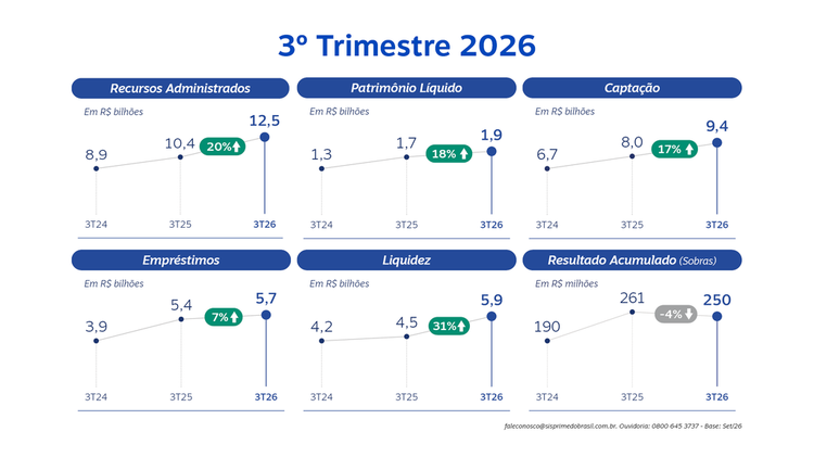 261015 Resultados DEMONSTRATIVO 3T2026