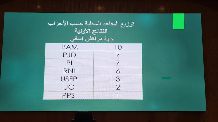 عاجل.. الاعلان رسميا عن الفائزين بالمقاعد البرلمانية لعمالة مراكش