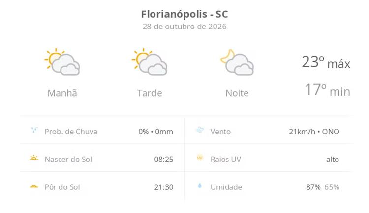 Previsão do tempo hoje para Florianópolis (SC): sol com muitas nuvens durante o dia e períodos de céu nublado; noite com muitas nuvens