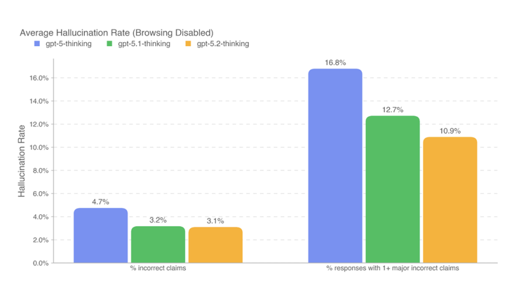 chart showing openai ai models hallucination rates