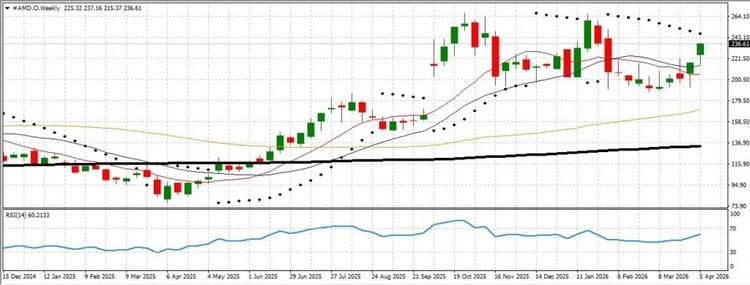 chart weekly amd10 april 2026