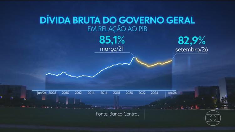 Dívida pública brasileira está no nível mais alto em 5 anos