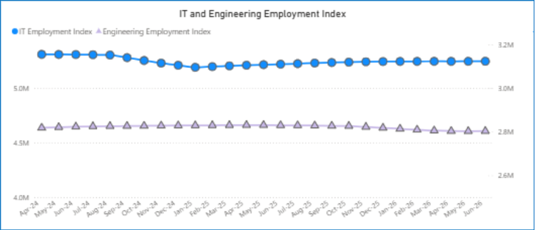 Line graph showing IT employment (blue circles) and Engineering (purple triangles) employment indexes from May 2013 to Feb 2016. IT index stays above 5M, reflecting trends such as selective hiring, while Engineering remains steady around 2.8M. Notable patterns are visible in June each year.
