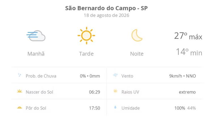 Previsão do tempo hoje para São Bernardo do Campo (SP): tempo ensolarado, com nevoeiro ao amanhecer; noite de céu limpo