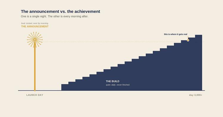 The Annoucement vs. The Achievement