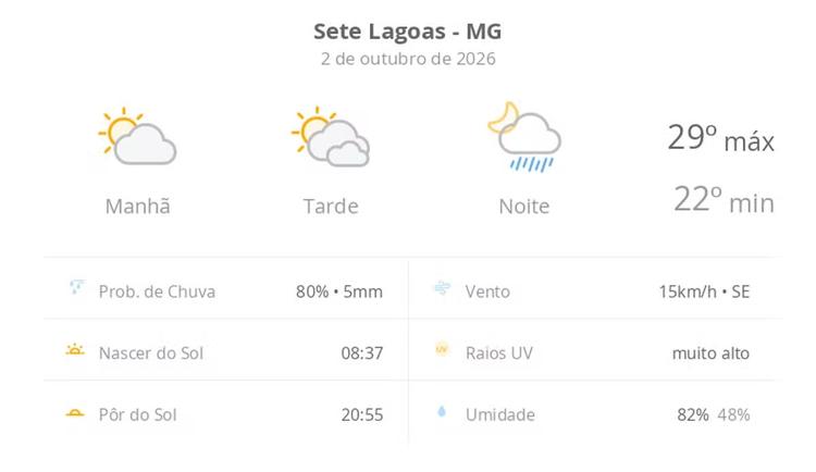 Previsão do tempo hoje para Sete Lagoas (MG): sol e muitas nuvens à tarde; à noite ocorrem pancadas de chuva