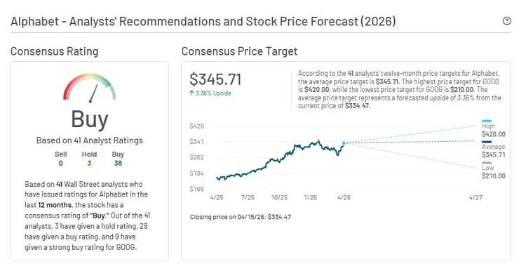 alphabet forecast