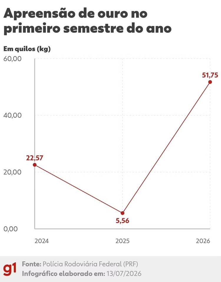 Apreensão de ouro dispara 830% e expõe nova rota do garimpo ilegal
