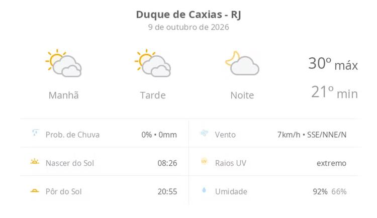 Previsão do tempo hoje para Duque de Caxias (RJ): sol com muitas nuvens durante o dia e períodos de céu nublado; noite com poucas nuvens