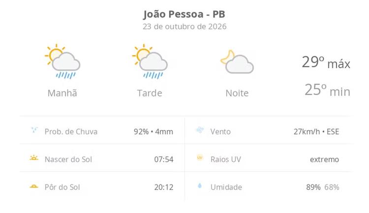 Previsão do tempo hoje para João Pessoa (PB): sol com algumas nuvens e chuva passageira durante o dia; à noite o tempo fica firme