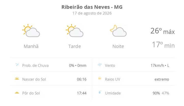 Previsão do tempo hoje para Ribeirão das Neves (MG): sol com algumas nuvens; não chove