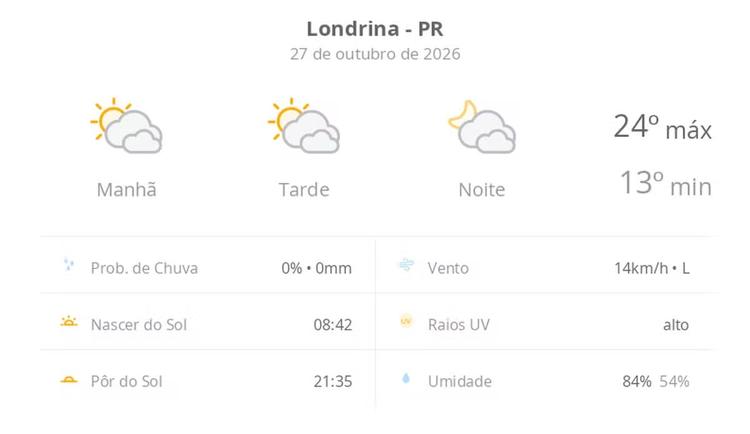 Previsão do tempo hoje para Londrina (PR): sol com muitas nuvens durante o dia e períodos de céu nublado; noite com muitas nuvens