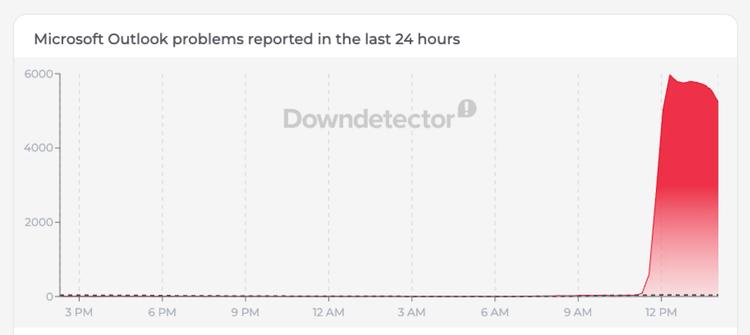 downdetector graph showing user error reports for downdetector