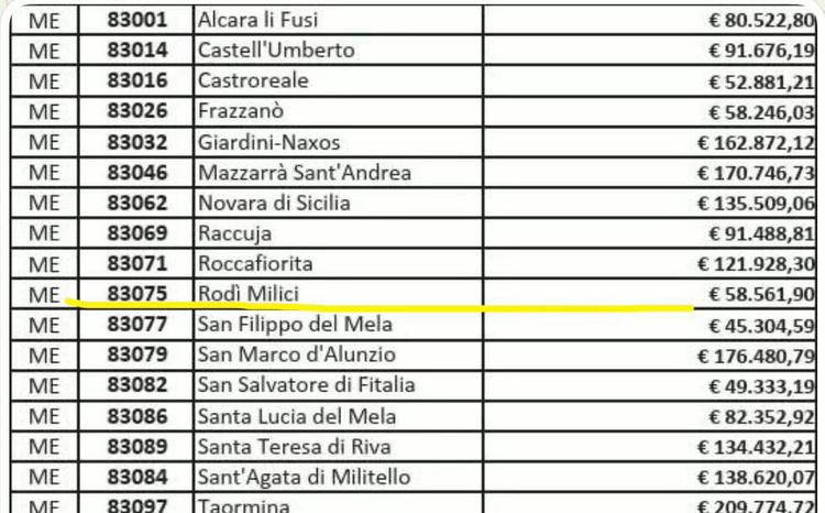 COMUNI VIRTUOSI PREMIATI DALLA REGIONE:  17 sono i comuni della provincia di Messina:  Rodì Milici c’è! La Regione Sicil...