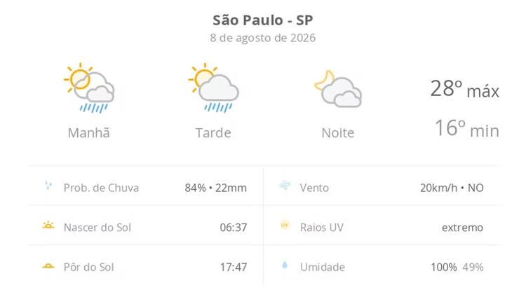 Previsão do tempo hoje para São Paulo (SP): sol com algumas nuvens e chuva passageira; à noite, muitas nuvens, mas com tempo firme