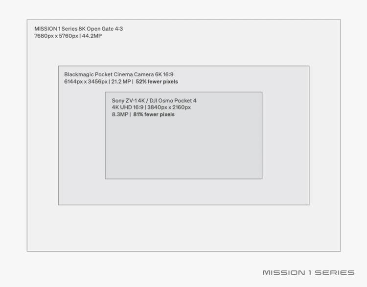 visualization of the new 1-inch sensor in gopro mission 1 cameras