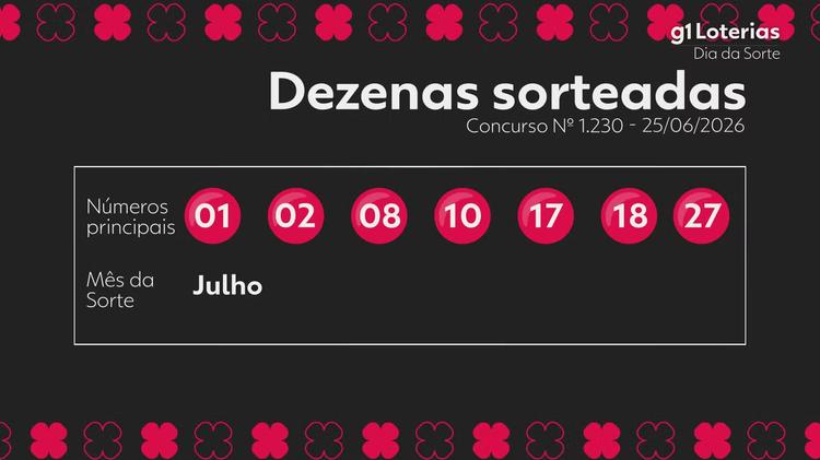 Dia de Sorte hoje: resultado do concurso 1230 e números sorteados; uma aposta vence e ganha mais de R$ 2 milhões