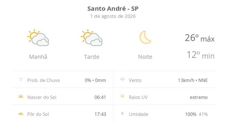 Previsão do tempo hoje para Santo André (SP): sol com muitas nuvens durante o dia e períodos de céu nublado; noite de céu limpo