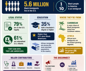 The narrative doesn’t match the data. Black immigrants in the U.S. are largely legal, highly educated, and deeply embedded in American life. The data tells a different story.