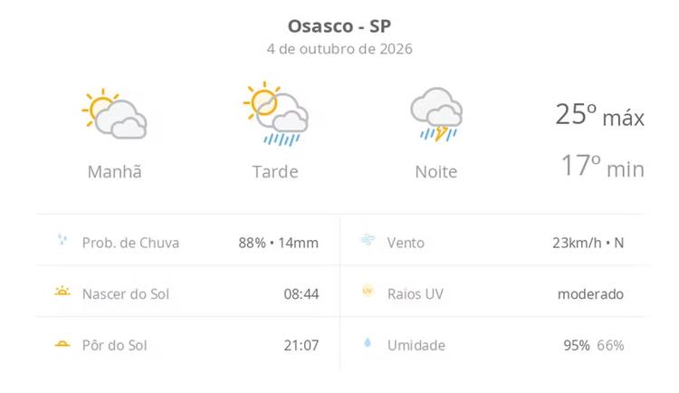 Previsão do tempo hoje para Osasco (SP): sol com muitas nuvens e pancadas de chuva à tarde; à noite ocorre temporal
