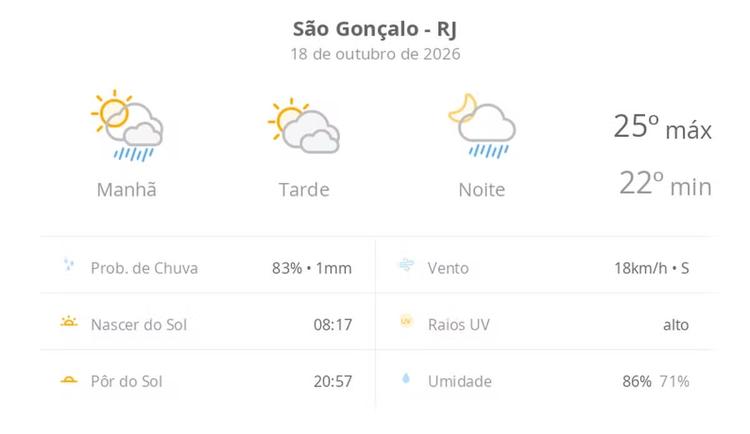 Previsão do tempo hoje para São Gonçalo (RJ): sol o dia todo; muitas nuvens e pancadas de chuva de manhã e à noite