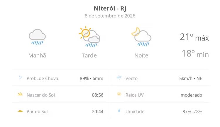 Previsão do tempo hoje para Niterói (RJ): tempo chuvoso de manhã; aberturas de sol à tarde e pancadas de chuva que vão até a noite