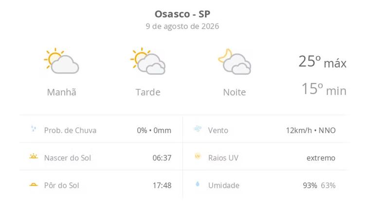 Previsão do tempo hoje para Osasco (SP): sol e muitas nuvens à tarde; à noite o céu ainda fica com muita nebulosidade, mas não chove