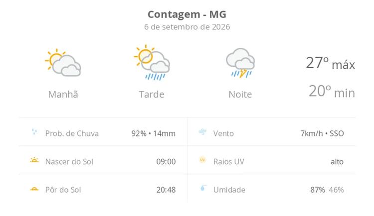 Previsão do tempo hoje para Contagem (MG): sol com muitas nuvens e pancadas de chuva à tarde; à noite ocorre temporal