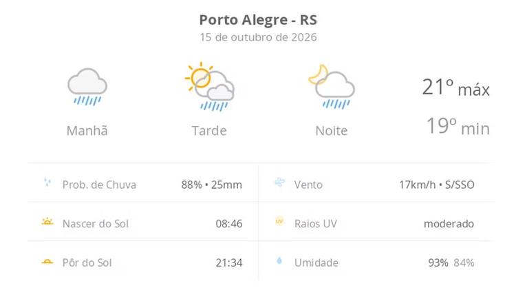 Previsão do tempo hoje para Porto Alegre (RS): tempo chuvoso de manhã; aberturas de sol à tarde e pancadas de chuva que vão até a noite