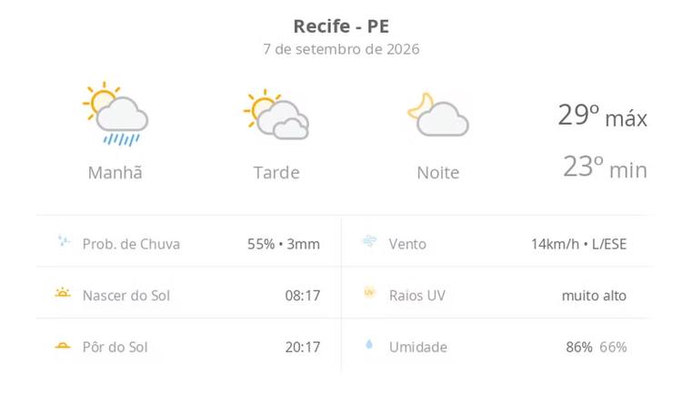 Previsão do tempo hoje para o Recife (PE): sol, com pancadas de chuva de manhã e muitas nuvens à tarde; à noite, tempo firme