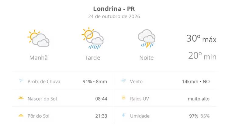 Previsão do tempo hoje para Londrina (PR): sol com muitas nuvens e pancadas de chuva à tarde; à noite ocorre temporal